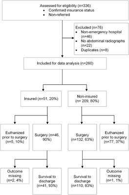 The Effect of Pet Insurance on Presurgical Euthanasia of Dogs With Gastric Dilatation-Volvulus: A Novel Approach to Quantifying Economic Euthanasia in Veterinary Emergency Medicine